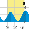 Wrightsville Beach tide chart for Monday, August 5, 2024