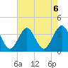Wrightsville Beach tide chart for Tuesday, August 6, 2024