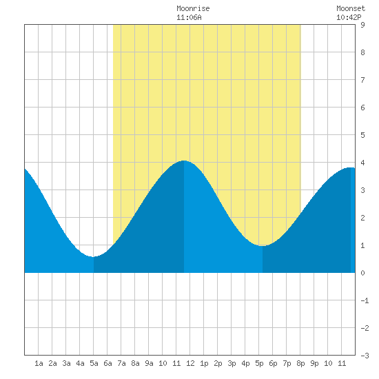 Wrightsville Beach tide chart for Friday, August 9, 2024