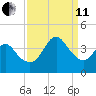 Wrightsville Beach tide chart for Wednesday, September 11, 2024