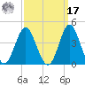 Wrightsville Beach tide chart for Tuesday, September 17, 2024