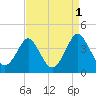 Wrightsville Beach tide chart for Sunday, September 1, 2024