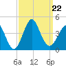 Wrightsville Beach tide chart for Sunday, September 22, 2024