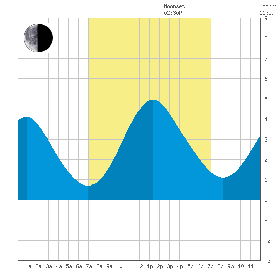 Wrightsville Beach tide chart for Tuesday, September 24, 2024
