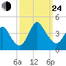 Wrightsville Beach tide chart for Tuesday, September 24, 2024