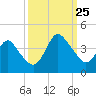 Wrightsville Beach tide chart for Wednesday, September 25, 2024