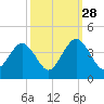 Wrightsville Beach tide chart for Saturday, September 28, 2024