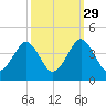 Wrightsville Beach tide chart for Sunday, September 29, 2024