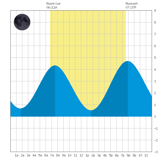 Wrightsville Beach tide chart for Monday, September 2, 2024