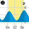 Wrightsville Beach tide chart for Monday, September 2, 2024