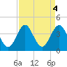 Wrightsville Beach tide chart for Wednesday, September 4, 2024