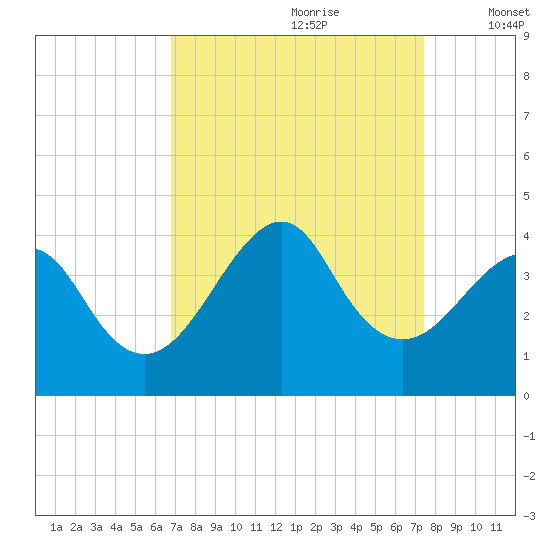 Wrightsville Beach tide chart for Monday, September 9, 2024