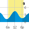 Wrightsville Beach tide chart for Monday, September 9, 2024