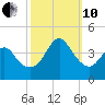 Wrightsville Beach tide chart for Thursday, October 10, 2024
