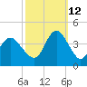Wrightsville Beach tide chart for Saturday, October 12, 2024