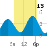 Wrightsville Beach tide chart for Sunday, October 13, 2024