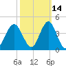 Wrightsville Beach tide chart for Monday, October 14, 2024