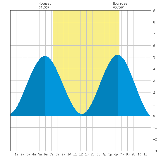 Wrightsville Beach tide chart for Tuesday, October 15, 2024