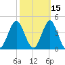 Wrightsville Beach tide chart for Tuesday, October 15, 2024