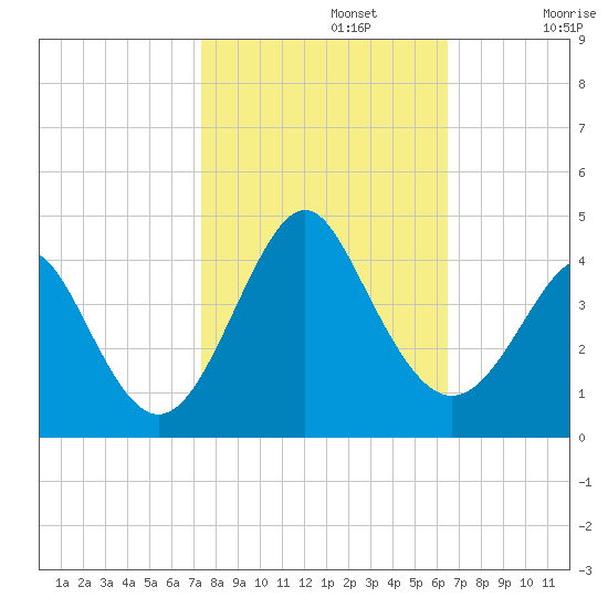Wrightsville Beach tide chart for Tuesday, October 22, 2024