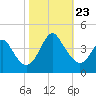 Wrightsville Beach tide chart for Wednesday, October 23, 2024