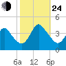 Wrightsville Beach tide chart for Thursday, October 24, 2024