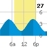 Wrightsville Beach tide chart for Sunday, October 27, 2024