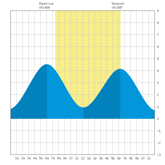 Wrightsville Beach tide chart for Tuesday, October 29, 2024