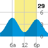 Wrightsville Beach tide chart for Tuesday, October 29, 2024