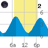Wrightsville Beach tide chart for Wednesday, October 2, 2024