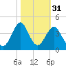Wrightsville Beach tide chart for Thursday, October 31, 2024