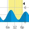Wrightsville Beach tide chart for Friday, October 4, 2024