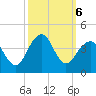 Wrightsville Beach tide chart for Sunday, October 6, 2024