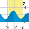 Wrightsville Beach tide chart for Monday, October 7, 2024