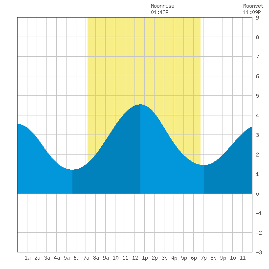 Wrightsville Beach tide chart for Wednesday, October 9, 2024