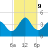 Wrightsville Beach tide chart for Wednesday, October 9, 2024