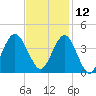 Wrightsville Beach tide chart for Tuesday, November 12, 2024