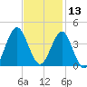 Wrightsville Beach tide chart for Wednesday, November 13, 2024