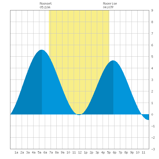 Wrightsville Beach tide chart for Thursday, November 14, 2024