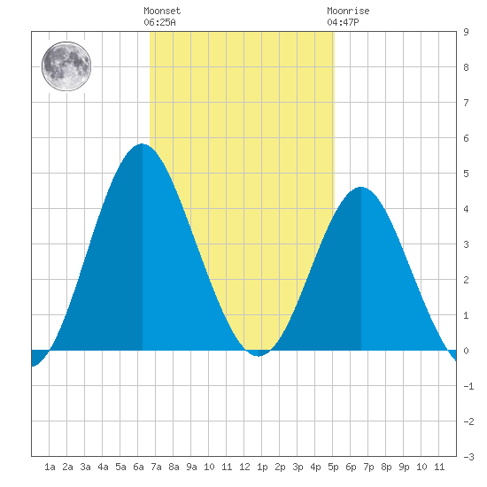 Wrightsville Beach tide chart for Friday, November 15, 2024