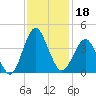 Wrightsville Beach tide chart for Monday, November 18, 2024
