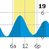 Wrightsville Beach tide chart for Tuesday, November 19, 2024