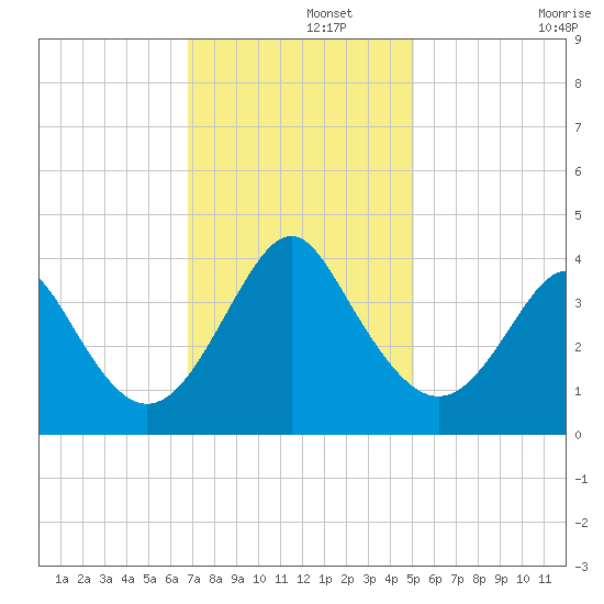 Wrightsville Beach tide chart for Thursday, November 21, 2024