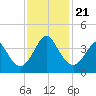 Wrightsville Beach tide chart for Thursday, November 21, 2024