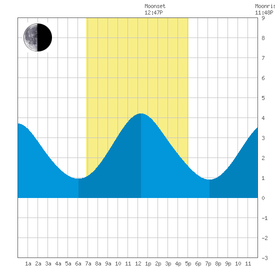 Wrightsville Beach tide chart for Friday, November 22, 2024