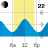 Wrightsville Beach tide chart for Friday, November 22, 2024
