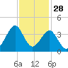 Wrightsville Beach tide chart for Thursday, November 28, 2024