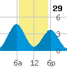 Wrightsville Beach tide chart for Friday, November 29, 2024