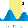 Wrightsville Beach tide chart for Saturday, November 2, 2024