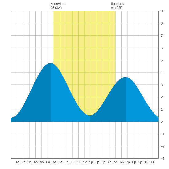 Wrightsville Beach tide chart for Saturday, November 30, 2024